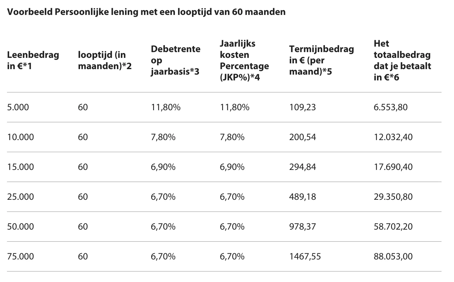 60 maanden lening opties bij Rabobank
